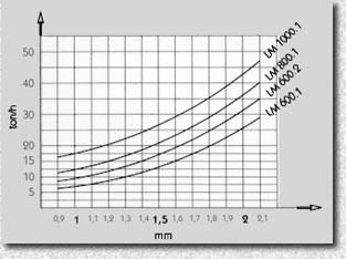 Roller Mill type LM1 - graphic