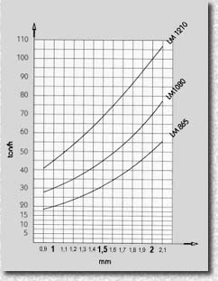 Roller mill type LM - graphic